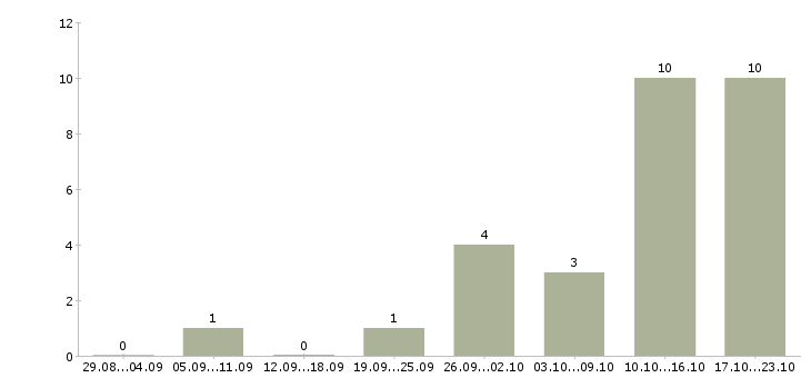 Работа на дому на компьютере в Одинцово - Число вакансий в Одинцово по специальности на дому на компьютере за 2 месяца