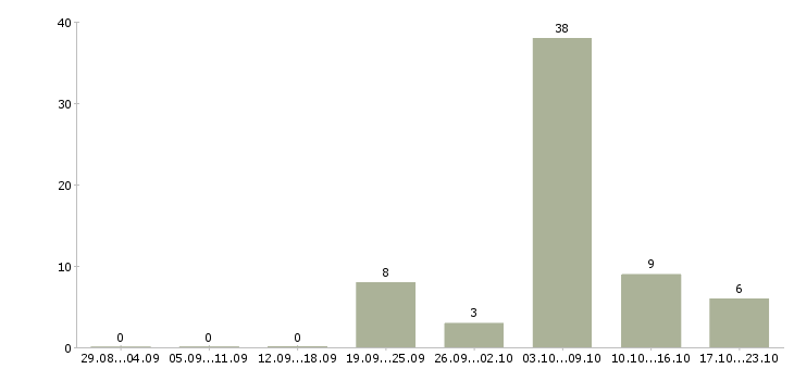 Работа уборщики в Оренбурге - Число вакансий в Оренбурге по специальности уборщики за 2 месяца