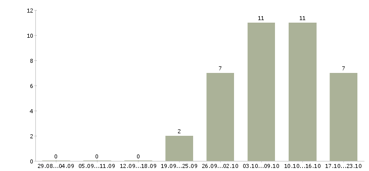 Работа пенсионерам в Орле - Число вакансий в Орле по специальности пенсионерам за 2 месяца