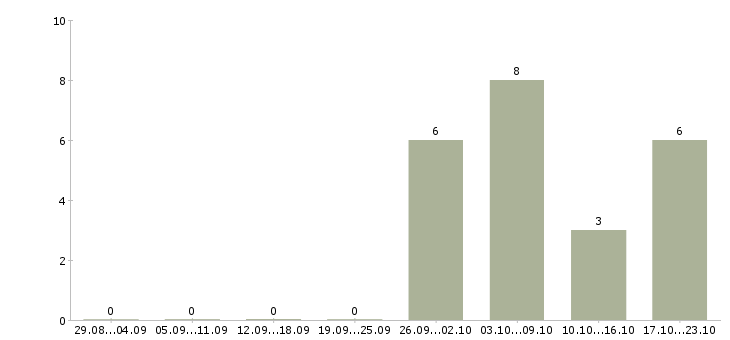 Работа ведущий программы в Пензе - Число вакансий в Пензе по специальности ведущий программы за 2 месяца