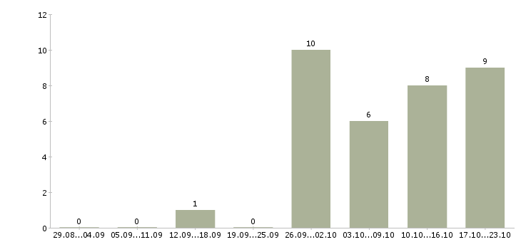 Работа студентам без опыта в Перми - Число вакансий в Перми по специальности студентам без опыта за 2 месяца