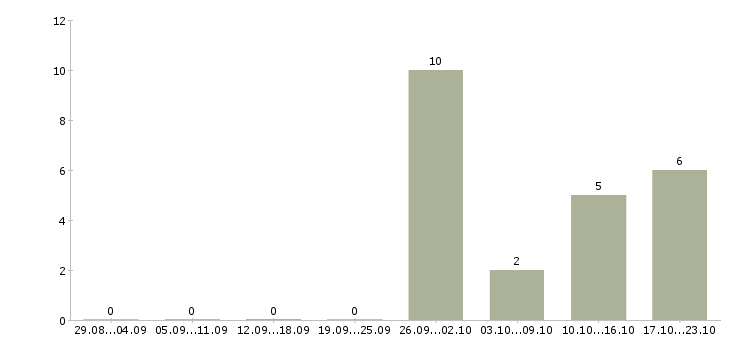 Работа бизнес в интернете в Раменском - Число вакансий в Раменском по специальности бизнес в интернете за 2 месяца