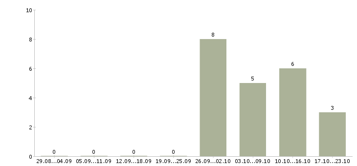 Работа продавец в магазине в Раменском - Число вакансий в Раменском по специальности продавец в магазине за 2 месяца