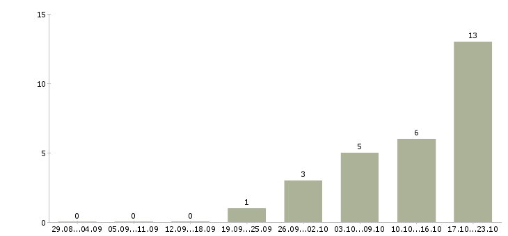 Работа бизнес дома в Саранске - Число вакансий в Саранске по специальности бизнес дома за 2 месяца