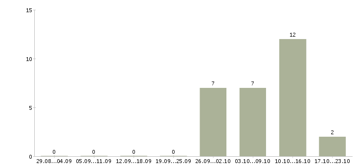 Работа водитель с категорией с в Саранске - Число вакансий в Саранске по специальности водитель с категорией с за 2 месяца