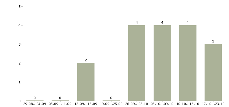 Работа с текстом в Саранске - Число вакансий в Саранске по специальности с текстом за 2 месяца