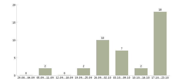 Работа сборка на дому в Саратове - Число вакансий в Саратове по специальности сборка на дому за 2 месяца