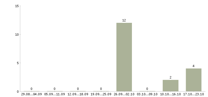 Работа готовый бизнес в Серпухове - Число вакансий в Серпухове по специальности готовый бизнес за 2 месяца