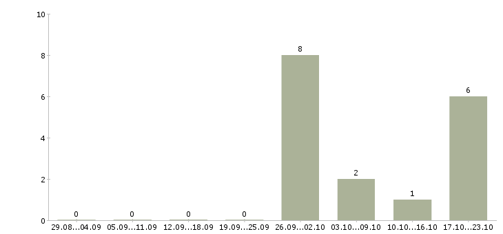 Работа повара в Серпухове - Число вакансий в Серпухове по специальности повара за 2 месяца