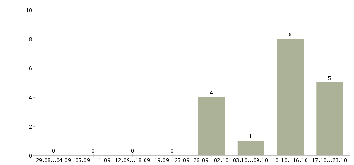 Работа студентам в Серпухове - Число вакансий в Серпухове по специальности студентам за 2 месяца