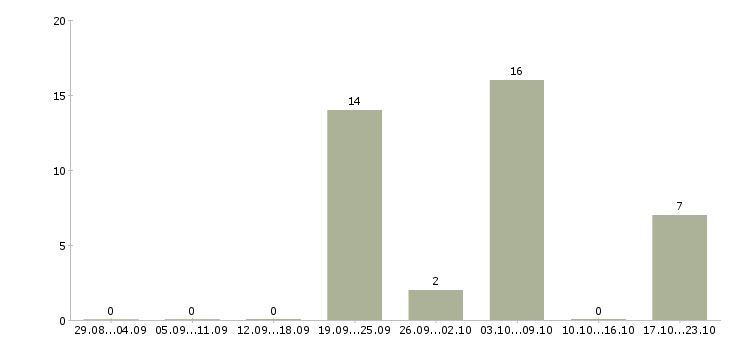 Работа уборщики в Смоленске - Число вакансий в Смоленске по специальности уборщики за 2 месяца