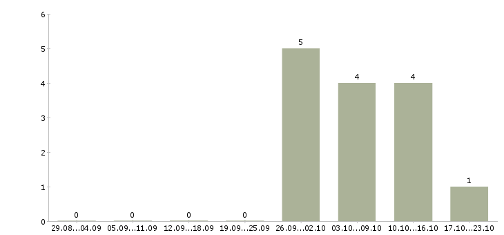 Работа подбор персонала в Солнечногорске - Число вакансий в Солнечногорске по специальности подбор персонала за 2 месяца