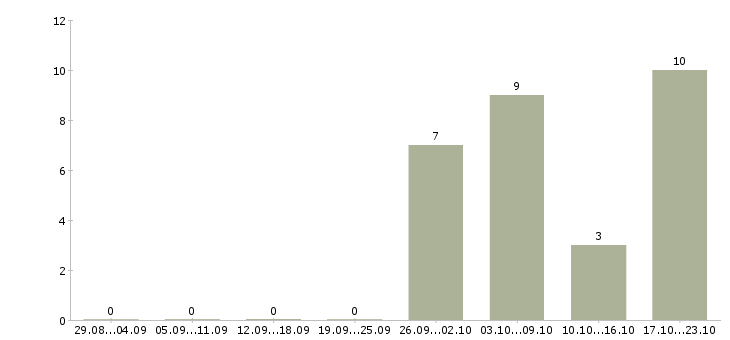 Работа зарабатывай без вложений в Ставрополе - Число вакансий в Ставрополе по специальности зарабатывай без вложений за 2 месяца