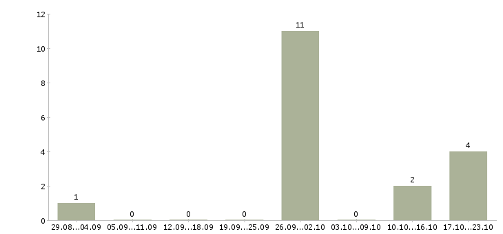 Работа на неполный день в Сыктывкаре - Число вакансий в Сыктывкаре по специальности на неполный день за 2 месяца