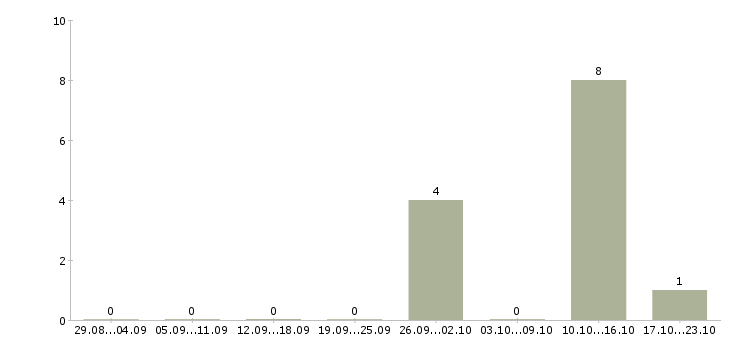 Работа не выходя из дома в Сыктывкаре - Число вакансий в Сыктывкаре по специальности не выходя из дома за 2 месяца
