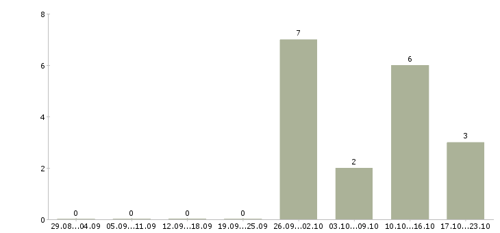 Работа сборка в Сыктывкаре - Число вакансий в Сыктывкаре по специальности сборка за 2 месяца