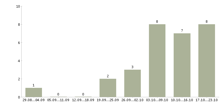 Работа бизнес дома в Твери - Число вакансий в Твери по специальности бизнес дома за 2 месяца