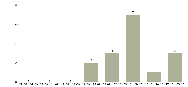 Работа для мужчин и женщин в Твери - Число вакансий в Твери по специальности для мужчин и женщин за 2 месяца