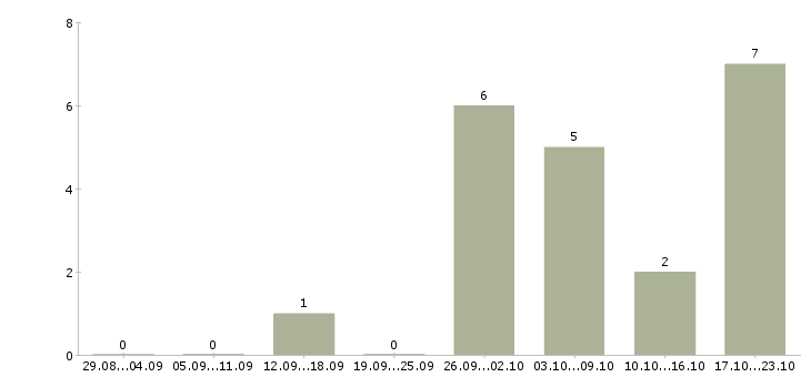 Работа красота в Тольятти - Число вакансий в Тольятти по специальности красота за 2 месяца