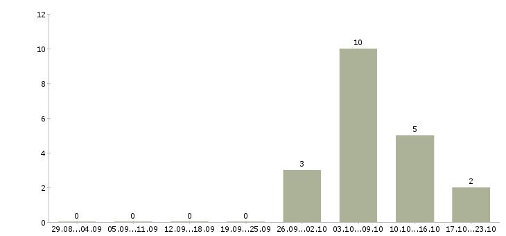 Работа судья в Тольятти - Число вакансий в Тольятти по специальности судья за 2 месяца