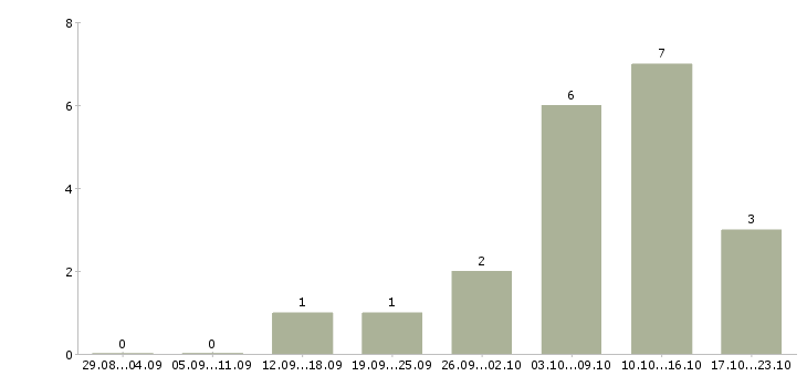Работа воспитатели в Тюмени - Число вакансий в Тюмени по специальности воспитатели за 2 месяца