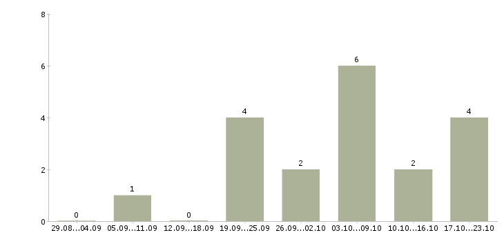Работа для мамочек в Тюмени - Число вакансий в Тюмени по специальности для мамочек за 2 месяца