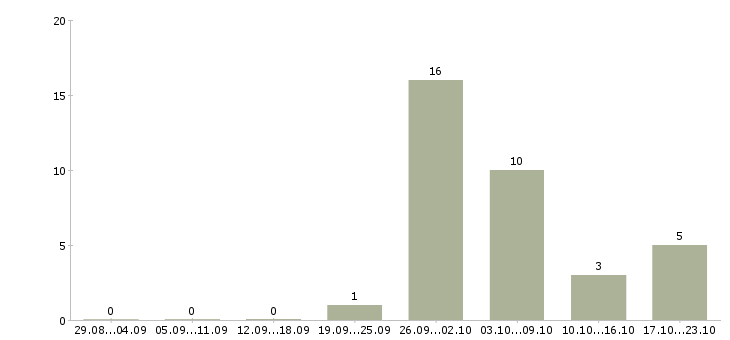 Работа упаковщики в Тюмени - Число вакансий в Тюмени по специальности упаковщики за 2 месяца