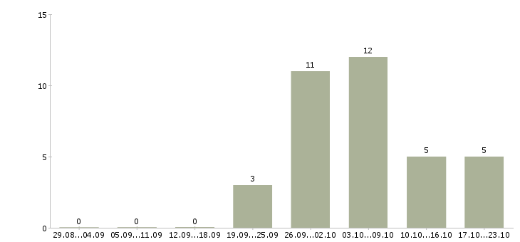 Работа заработок в интернете в Ульяновске - Число вакансий в Ульяновске по специальности заработок в интернете за 2 месяца
