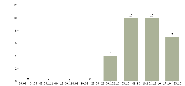 Работа водители вахта в Чебоксарах - Число вакансий в Чебоксарах по специальности водители вахта за 2 месяца