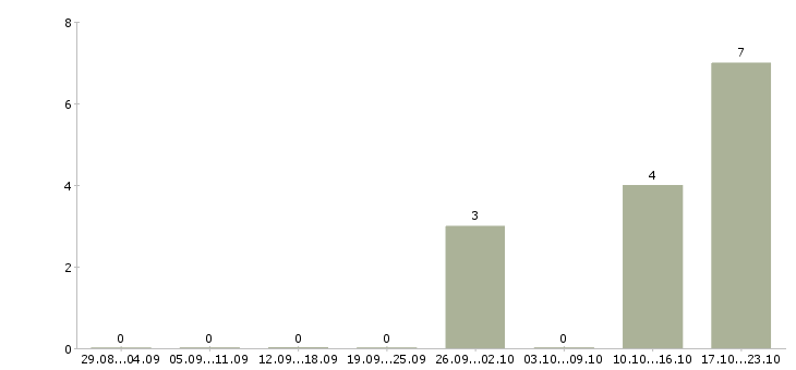 Работа водитель категории в Череповце - Число вакансий в Череповце по специальности водитель категории за 2 месяца