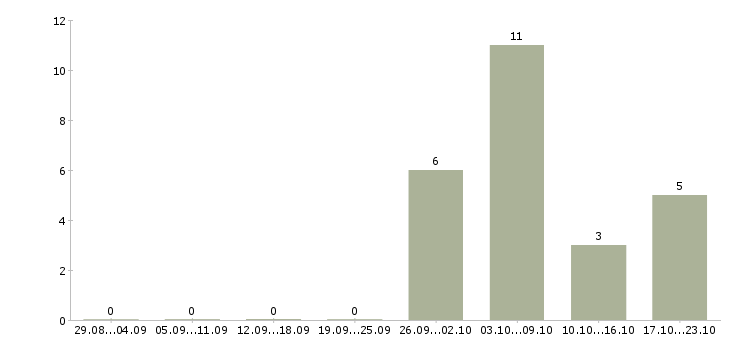 Работа без вложений для всех в Чите - Число вакансий в Чите по специальности без вложений для всех за 2 месяца