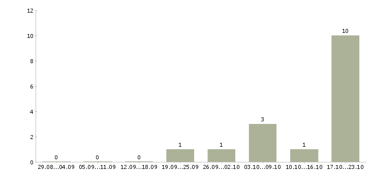 Работа управление отделом в Чите - Число вакансий в Чите по специальности управление отделом за 2 месяца