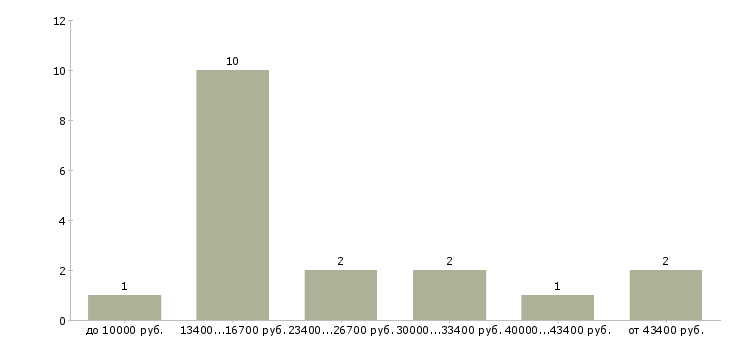Найти работу агент страховой в Екатеринбурге - График распределения вакансий «агент страховой» по зарплате