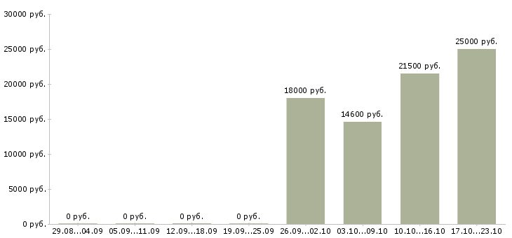 Вакансии администратор без опыта работы в Новокузнецке - Медиана зарплат администратор без опыта работы в Новокузнецке за 2 месяца