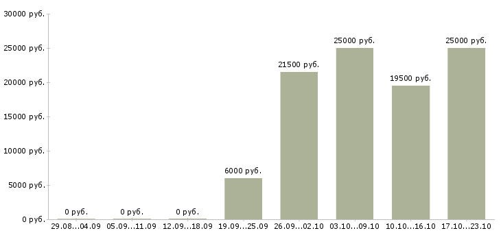 Вакансии администратор без опыта работы в Смоленске - Медиана зарплат администратор без опыта работы в Смоленске за 2 месяца