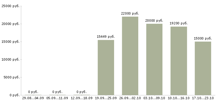 Вакансии барист в Новосибирске - Медиана зарплат барист в Новосибирске за 2 месяца