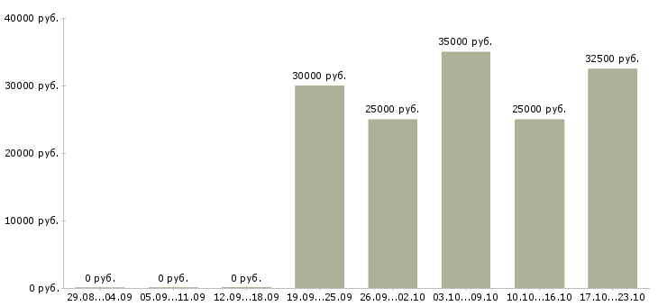 Вакансии бизнес дома Якутия - Медиана зарплат бизнес дома Якутия за 2 месяца