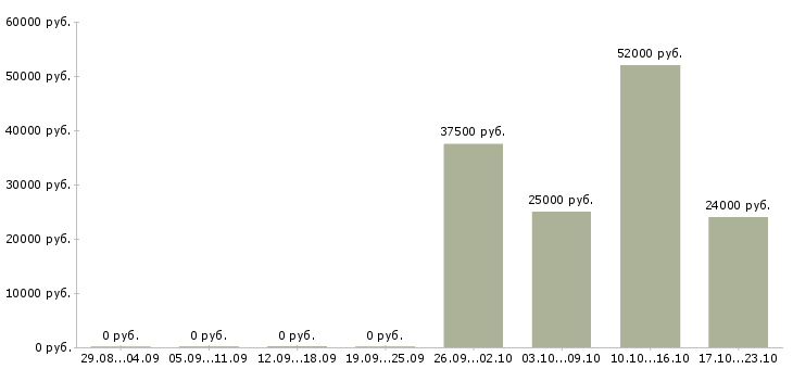 Вакансии бизнес партнер в Орле - Медиана зарплат бизнес партнер в Орле за 2 месяца