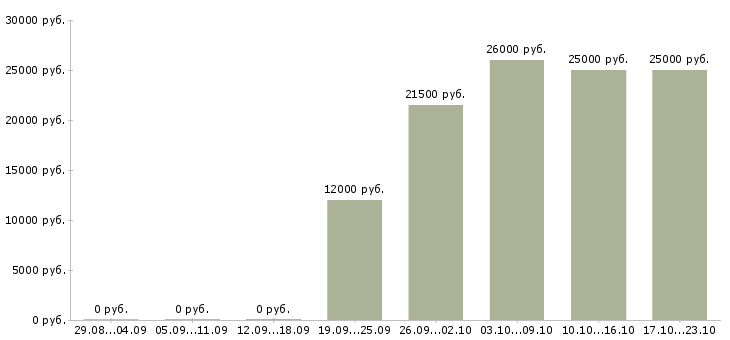 Вакансии бухгалтер без опыта работы в Волгограде - Медиана зарплат бухгалтер без опыта работы в Волгограде за 2 месяца