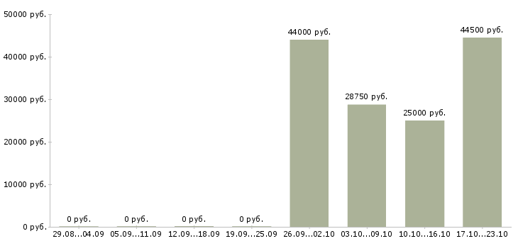 Вакансии водители категории е в Воронеже - Медиана зарплат водители категории е в Воронеже за 2 месяца