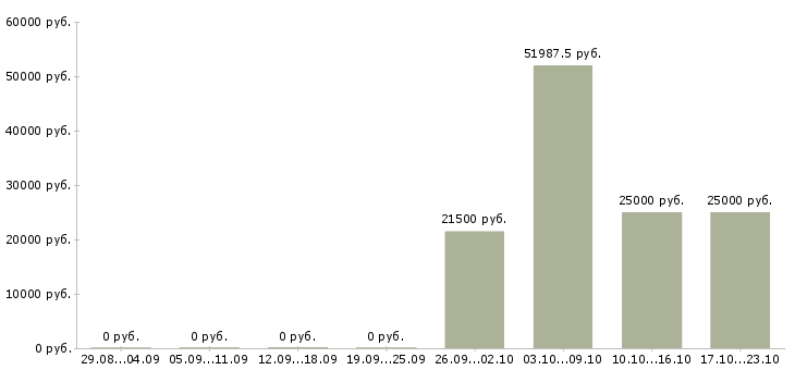 Вакансии водитель без опыта в Тамбове - Медиана зарплат водитель без опыта в Тамбове за 2 месяца