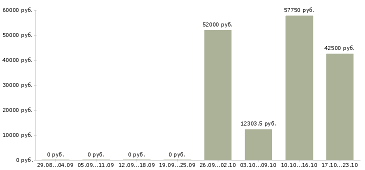 Вакансии водитель категории е с в Оренбурге - Медиана зарплат водитель категории е с в Оренбурге за 2 месяца