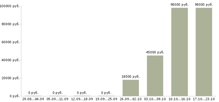Вакансии водитель на зарплату в Саратове - Медиана зарплат водитель на зарплату в Саратове за 2 месяца