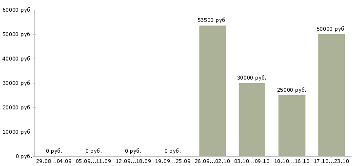 Вакансии водитель с грузовым автомобилем в Тюмени - Медиана зарплат водитель с грузовым автомобилем в Тюмени за 2 месяца