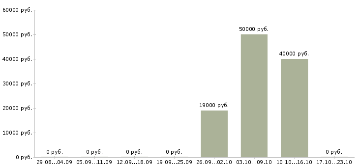 Вакансии врач ветеринарный в Саратове - Медиана зарплат врач ветеринарный в Саратове за 2 месяца