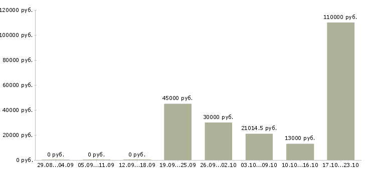 Вакансии врач санитарный в Уфе - Медиана зарплат врач санитарный в Уфе за 2 месяца