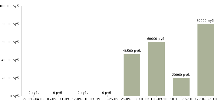 Вакансии главный специалист по в Калининграде - Медиана зарплат главный специалист по в Калининграде за 2 месяца