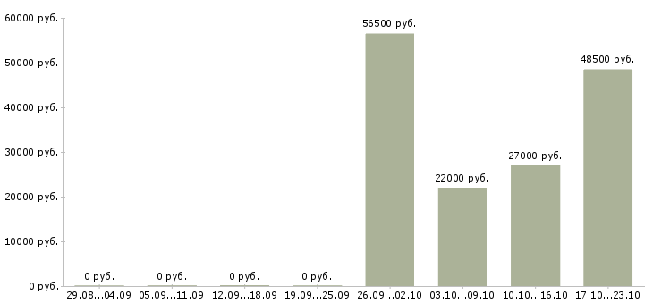 Вакансии директор исполнительный в Чехове - Медиана зарплат директор исполнительный в Чехове за 2 месяца