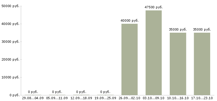 Вакансии директор магазинов в Одинцово - Медиана зарплат директор магазинов в Одинцово за 2 месяца