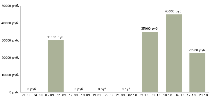 Вакансии зарабатываем дома в Клине - Медиана зарплат зарабатываем дома в Клине за 2 месяца